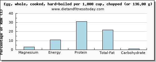 magnesium and nutritional content in hard boiled egg